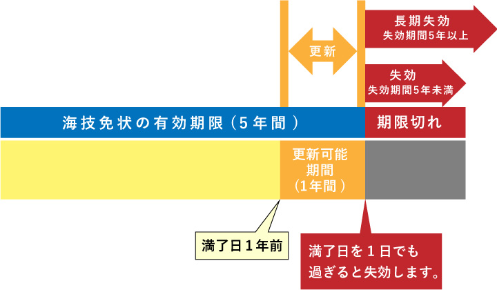 海技免状有効期限